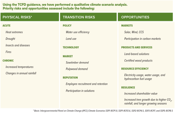 Info graphic Using the TCFD guidance, we have performed a qualitative climate scenario analysis. Priority risks and opportunities assessed include the following: Physical Risk, Transition risks, opportunities.