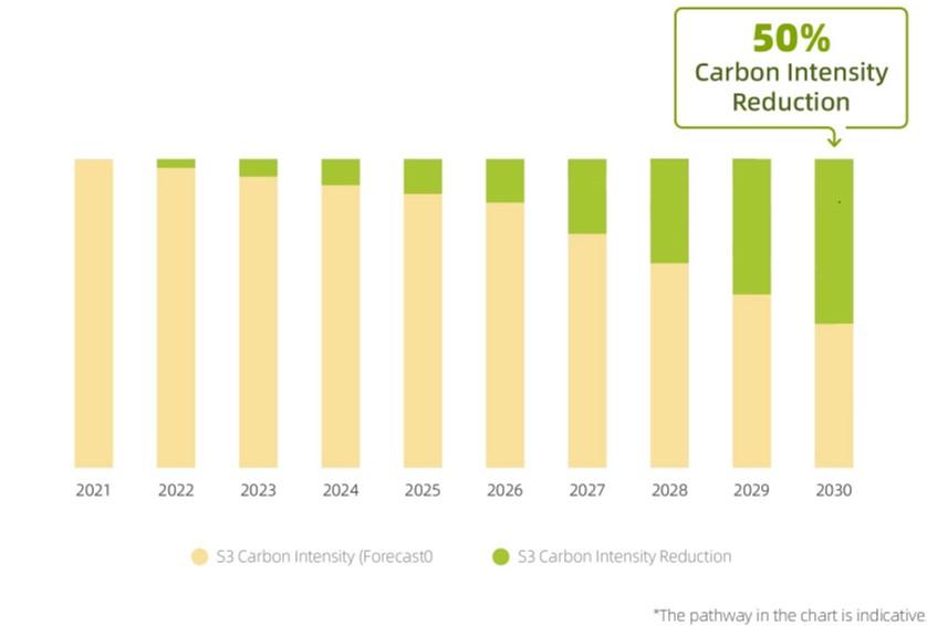 Alibaba plans to halve its carbon intensity by 2030