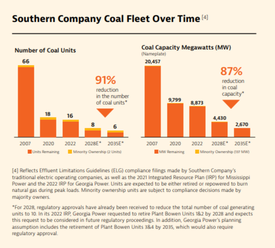 Info graphic Southern Company Coal Fleet Over Time with two graphs "Number of coal units" and "Coal Capacity Megawatts"