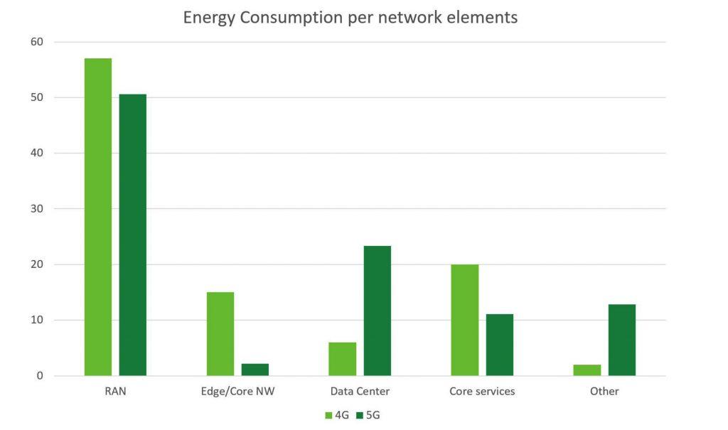 Bar graph showing percent of total power consumption