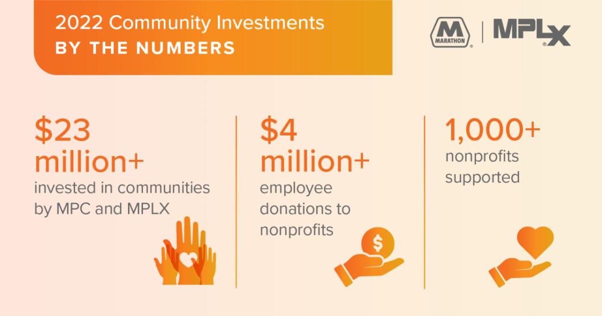 Info graphic "2022 Community Investment By the Numbers"