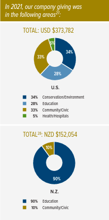 Chart of company giving distributions