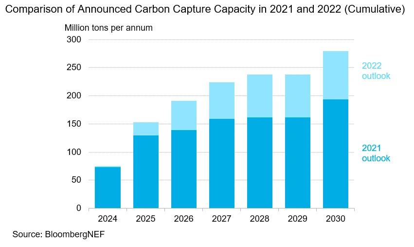Info Graphic "Comparison of Announced Carbon Capture Capacity in 2021 and 2022 (Cumulative) bar graph showing million tons per year 2024 to 2030