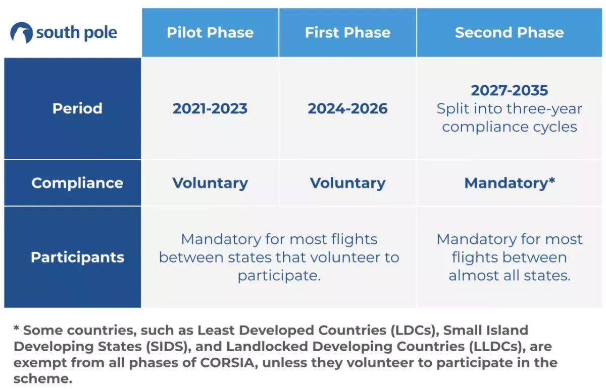 Timeline of Corsia