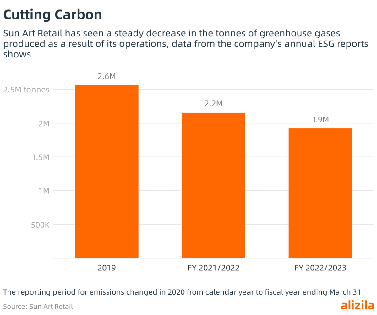 Sun Art Retail has seen a steady decrease in the tonnes of greenhouse gases produced as a result of its operations, data from the company's annual ESG reports shows  