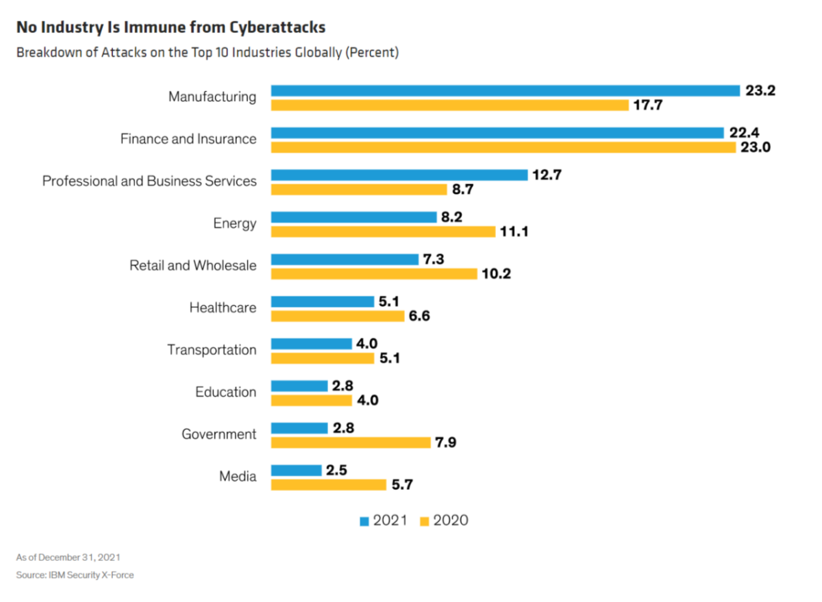 Info graphic "No Industry Is Immune from Cyberattacks Breakdown of Attacks on the Top 10 Industries Globally (Percent)." Showing data from 2020 and 2021 in industries including Manufacturing, Energy, Finance and Insurance, Retail, Healthcare, and more.