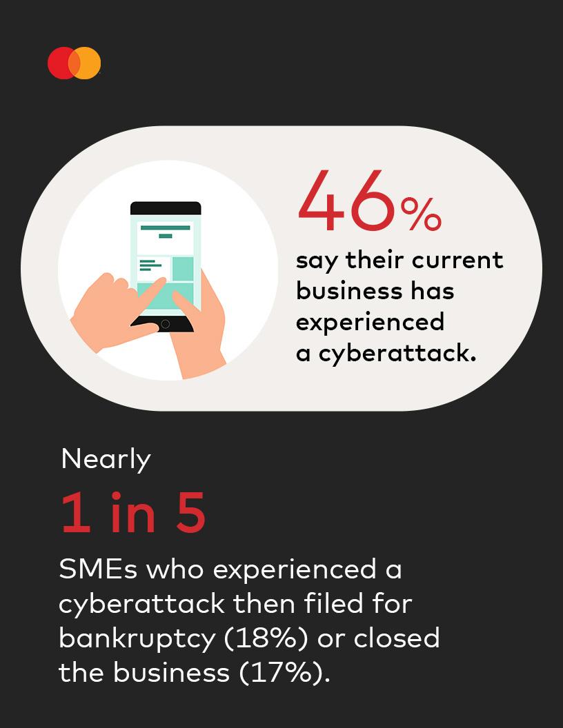 "46% say their current business has experienced a cyberattack. Nearly 1 in 5 SMEs who experienced a cyberattack then filed for bankruptcy (18%) or closed the business (17%)."