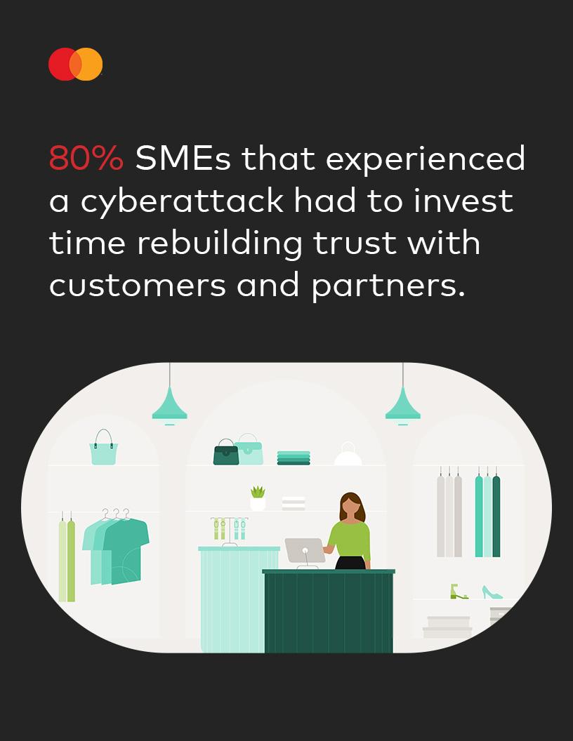 "80% SMEs that experienced a cyberattack had to invest time rebuilding trust with customers and partners."