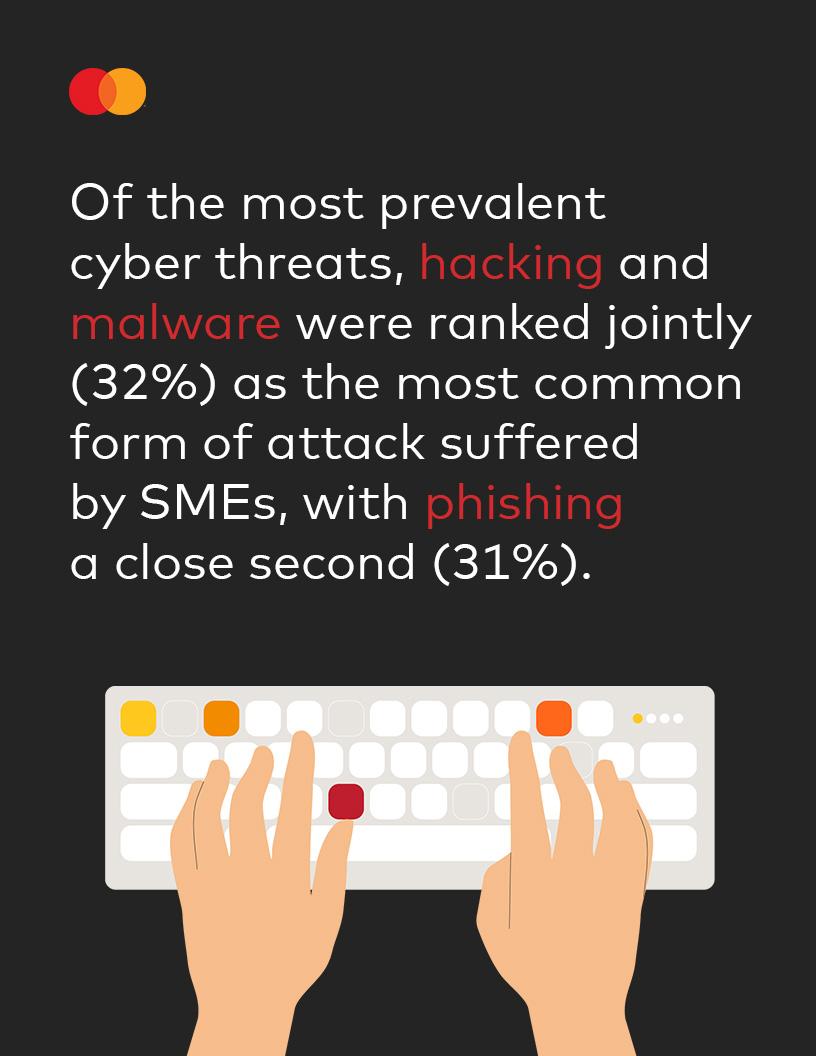 "Of the most prevalent cyber threats, hacking and malware were ranked jointly (32%) as the most common form of attack suffered by SMEs, with phishing a close second (31%)."