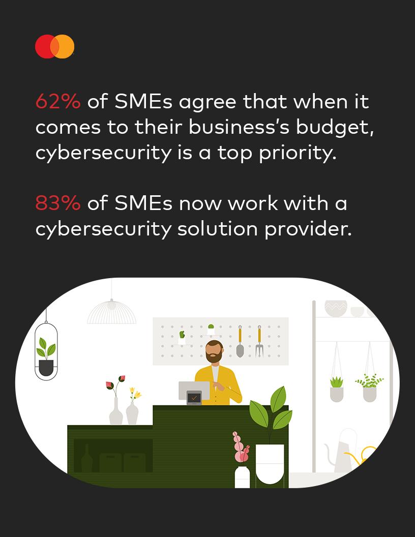 "62% of SMEs agree that when it comes to their business's budget, cybersecurity is a top priority. 83% of SMEs now work with a cybersecurity solution provider."