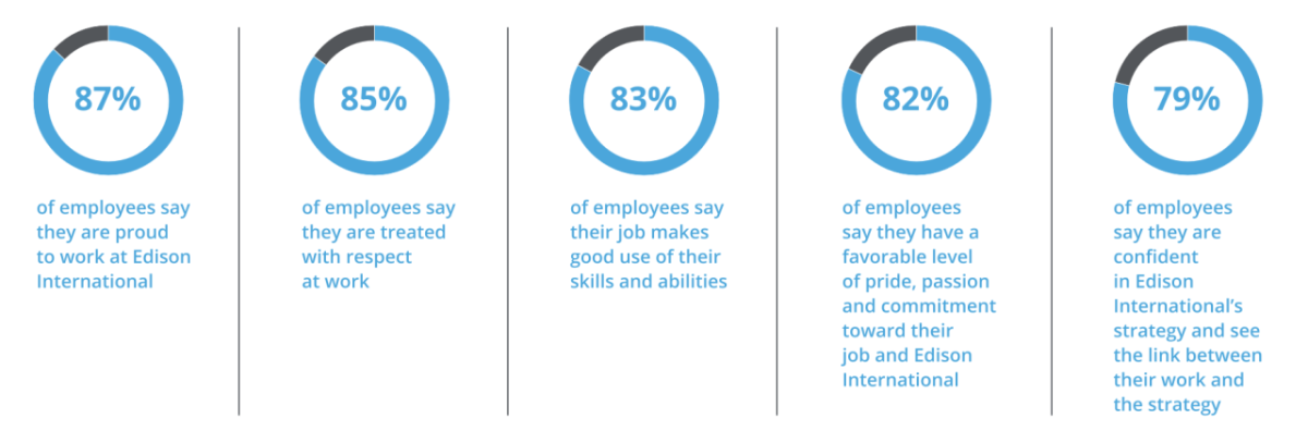 employee satisfaction graphic (information in article)