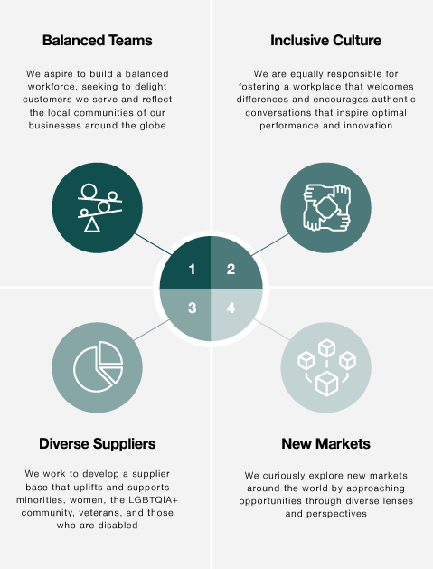 Info graphic. Four quadrants "Balanced Teams, Inclusive Culture, New Markets, Diverse Suppliers."