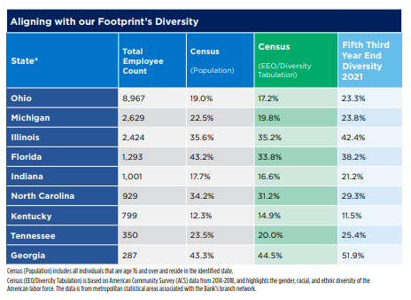 Chart titled "Aligning with our Footprint's Diversity"