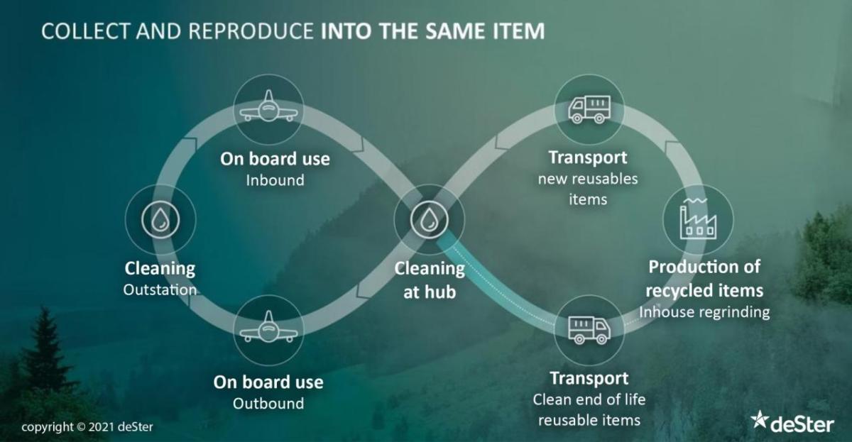 deSter product circular lifecycle infographic