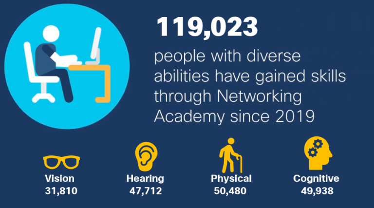 1119,023 people with diverse abilities have gained skills through Networking Academy since 2019