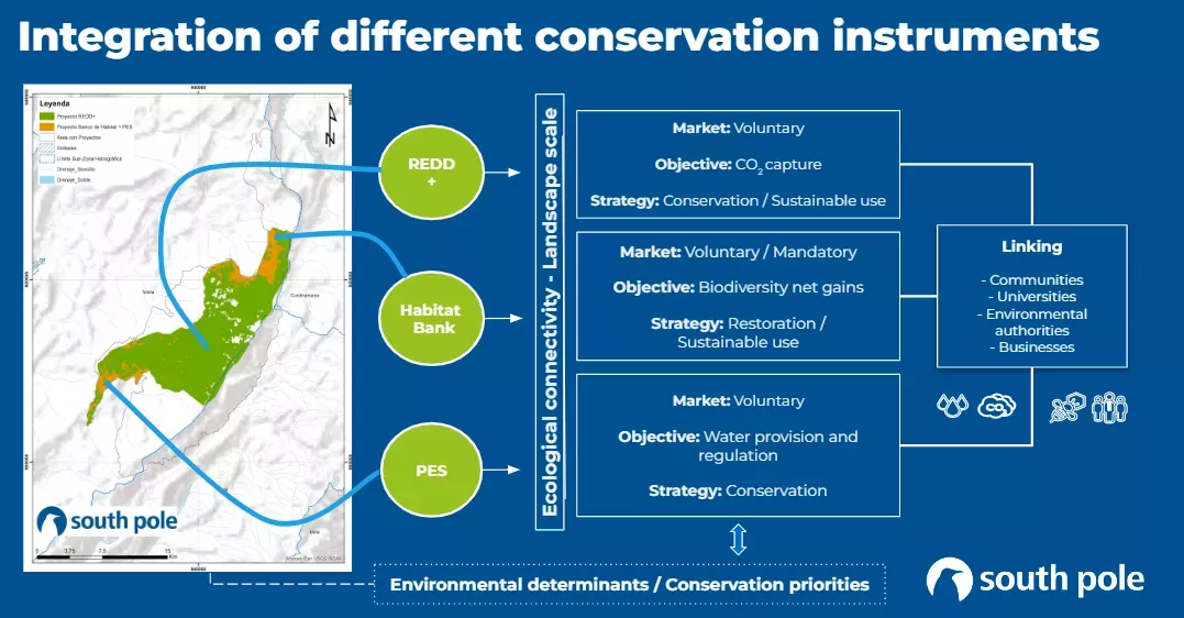 An example of how the SLA can be implemented. Several project types can be combined within a landscape’s boundaries.