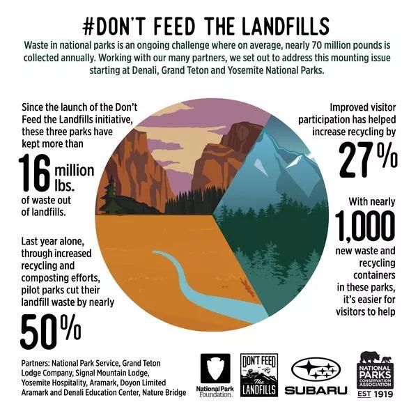 Info graphic #Don't Feed The Landfills. Statistics of waste and recycling at national parks, logos of Subaru, NPS.