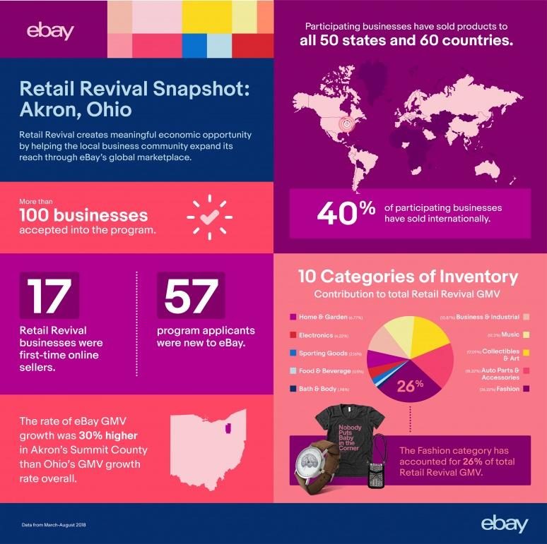 Here’s a look at the impact of the program in Akron