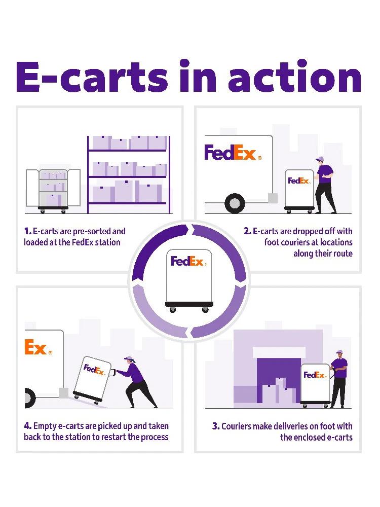 Info graphic "e-carts in action". Four stages describing how e-carts work.