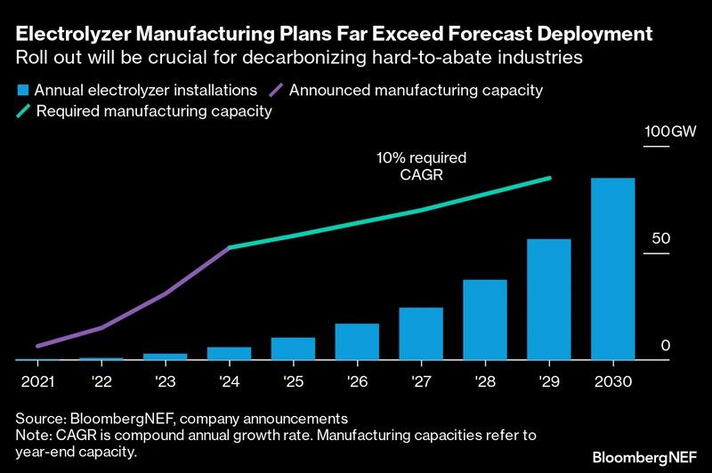 Info graphic "Electrolyzer Manufacturing Plans Far Exceed Forecast Deployment" Bar graph showing projected data from 2020 to 2030