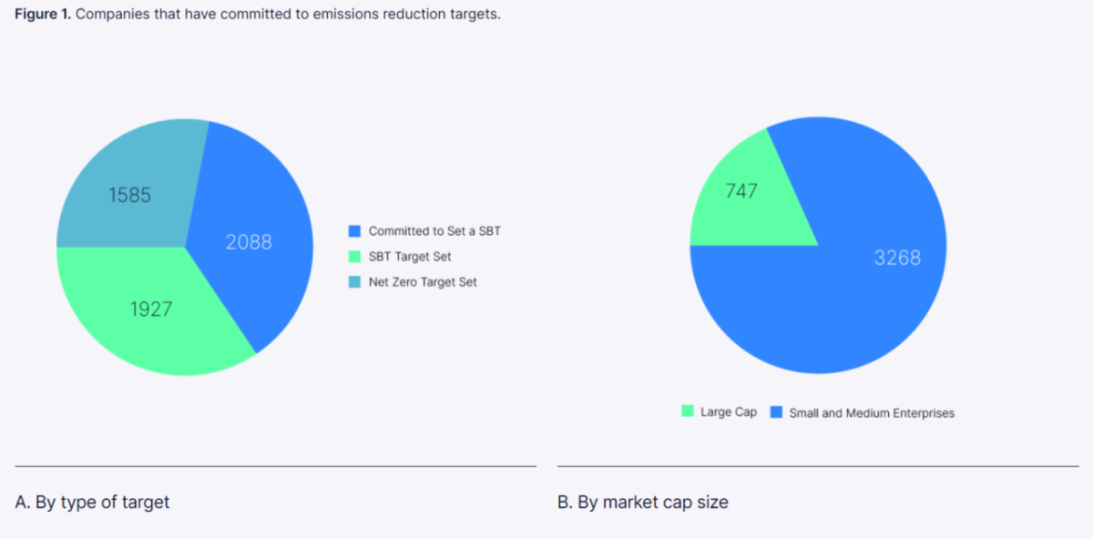 Two pie charts. "Figure 1. Companies that have committed to emissions reduction targets." "A. By type of target" and "B. By market cap size". 