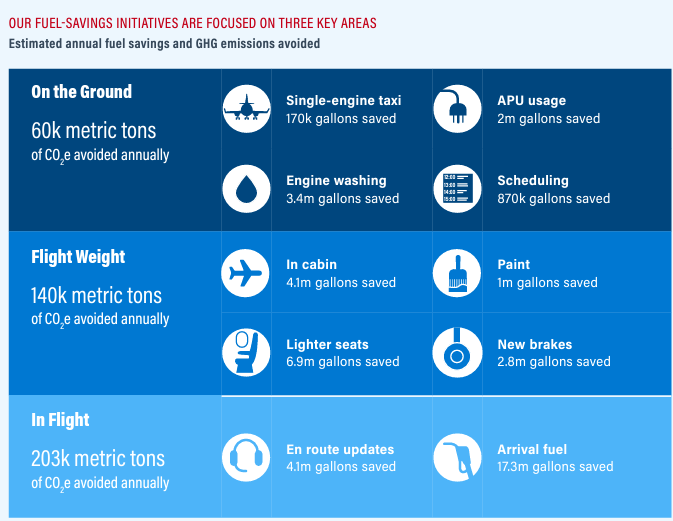 info graphic: OUR FUEL-SAVINGS INITIATIVES ARE FOCUSED ON THREE KEY AREAS Estimated annual fuel savings and GHG emissions avoided. On the ground, Flight weight, and In flight categories broken down.