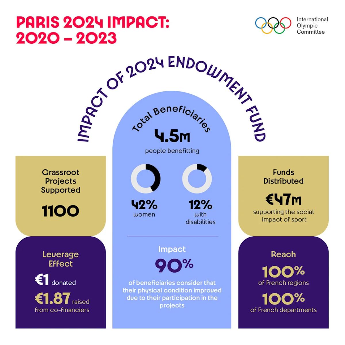 Info graphic "Impact of 2024 Endowment Fund" with statistics about the projects and beneficiaries.