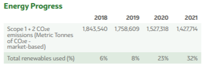 info graphic, "Energy Progress" each year 2018-2021 for scope 1, 2and total renewables used.