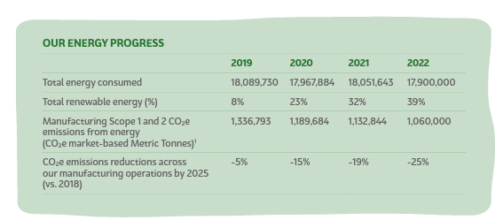 Info graphic OUR ENERGY PROGRESS chart with data from 2019-2022.