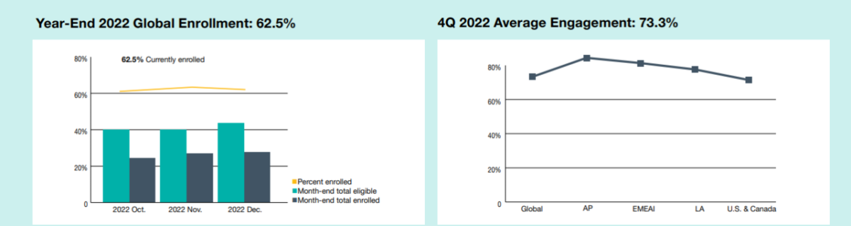 Info graphics; a bar chart Year-End 2022 Global Enrollment: 62.5% and a line chart 4Q 2022 Average Engagement: 73.3%