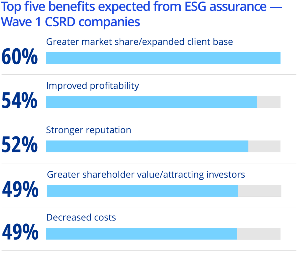 Chart: Top five benefits expected from ESG assurance - Wave 1 CSRD companies