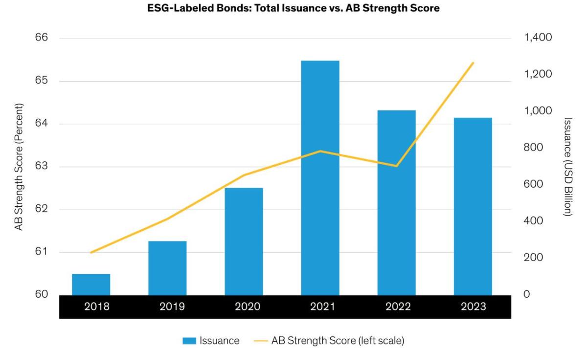 Past performance does not guarantee future results. AB ESG-labeled bond strength score represents a proprietary analysis of ESG-labeled bonds 12 months after they were issued. The rating is based on the bonds’ stated targets and progress towards those targets. A higher score reflects a stronger ESG-labeled bond. Scores shown above are the market average for each vintage year. Through December 31, 2023 Source: Bloomberg, LGX Datahub and AB Info graphic bar chart "ESG-Labeled Bonds Total Issuance vs. AB Strength Score.