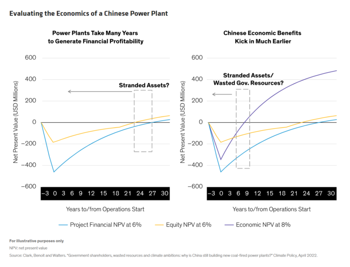 Two line graphs: Evaluating the Economics of a Chinese Power Plant, years to generating financial profitability and chinese economic benefits
