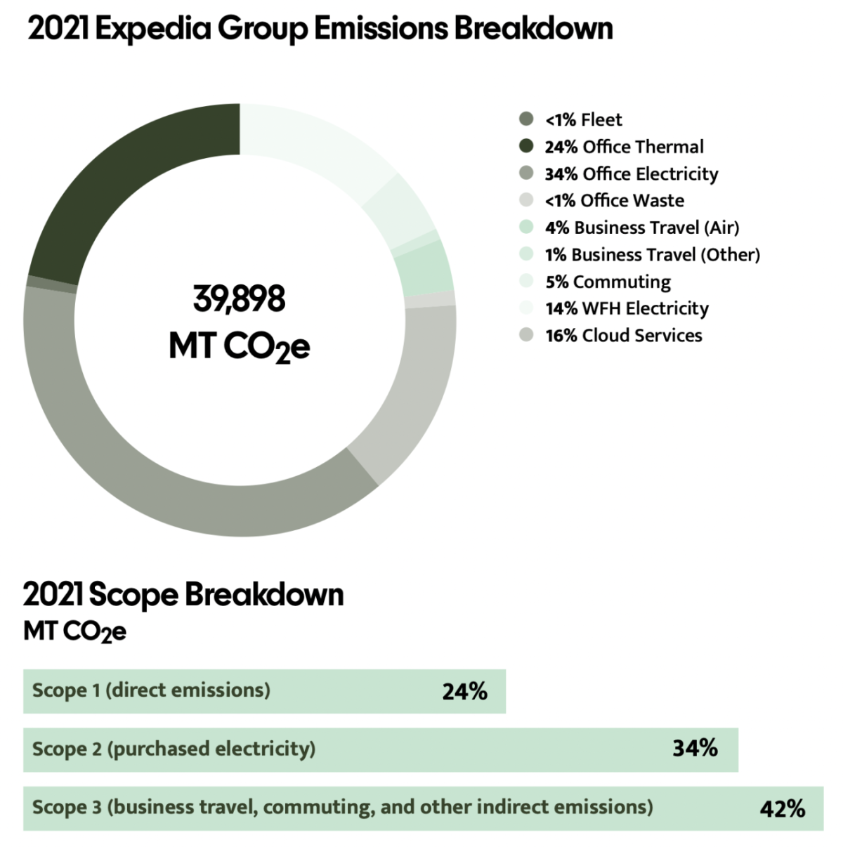 2021 Expedia Group Emissions Breakdown