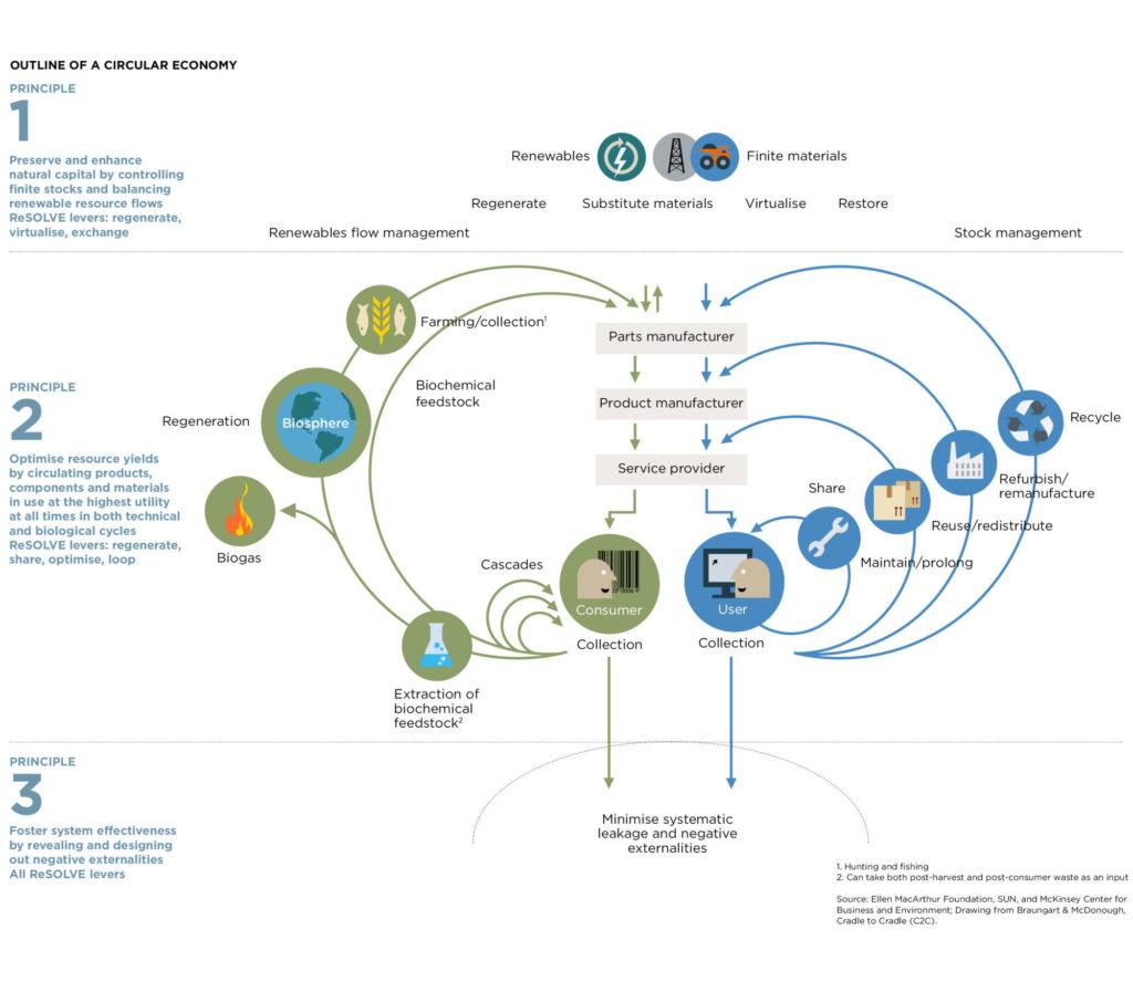 Circular economy system diagram. Image: Ellen MacArthur Foundation