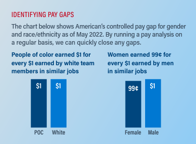 graphs showing 'pay gaps' for gender and race/ethnicity as of May 2022. No difference in POC vs White and .99$ to 1$ for female vs male