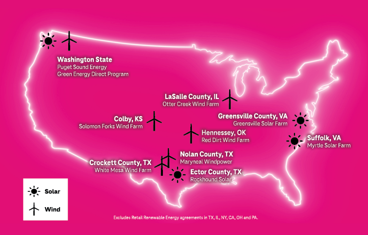 Wind and solar farm projects are particularly important to the Un-carrier’s sustainability efforts because they bring economic benefits to local communities by creating jobs and driving purchases of local goods and services while also providing land payments to sustain project operations.