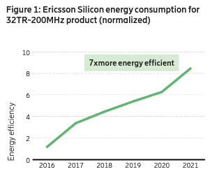 figure 1: Ericsson Silicon energy consumption for 32TR-200mhz product. Line chart showing energy efficiency "7x more efficient" from 2016 to 2021