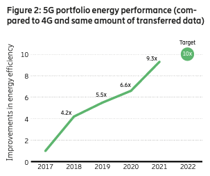 Figure 2: 5G protfolio energy performance compared to 4G and same amount of transferred data from 2017 to 2022 target of 10 improvement in energy efficiency.