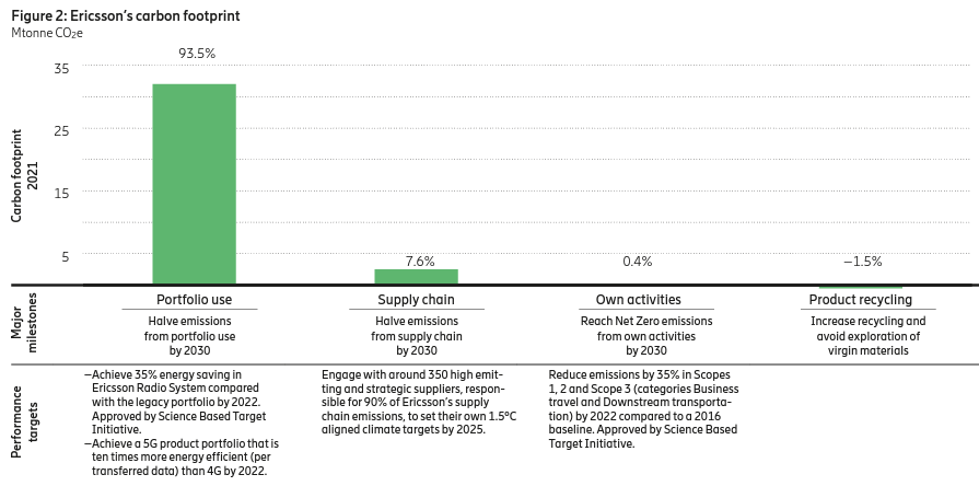 info graphic chart showing Ericsson's carbon footprint, major milestones and performance targets for 2021