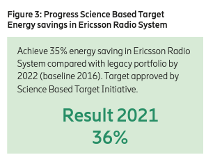 Figure 3: Progress science based target energy savings in Ericsson radio system. Info graphic "Result 2021 36%"
