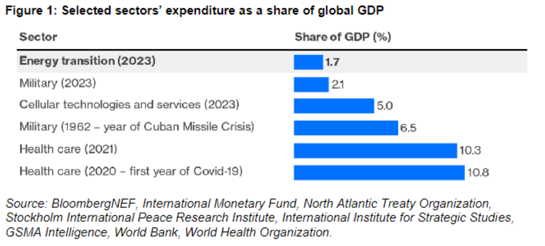 "Figure 1: Selected sectors' expenditure as a share of global GDP"
