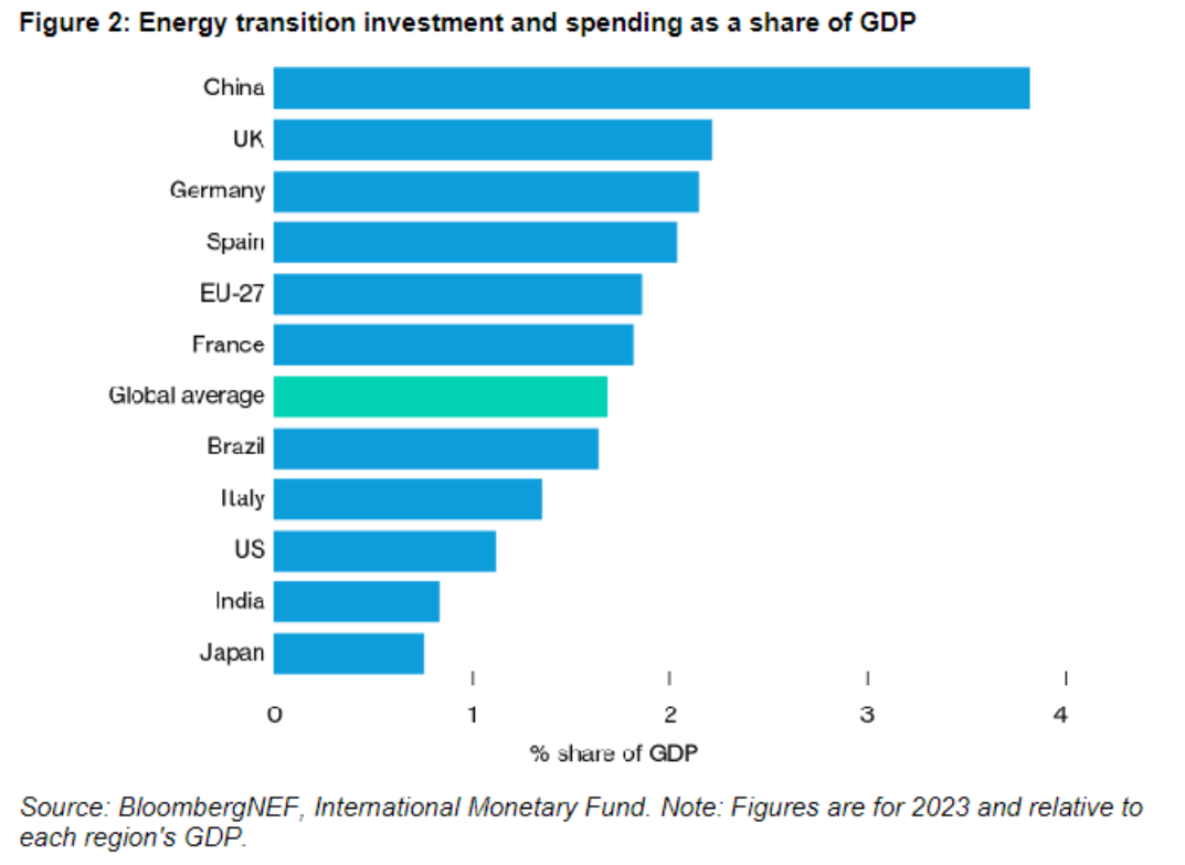 "Figure 2: Energy transition investment and spending as a share of GDP"