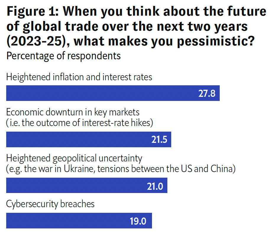 Info graphic bar charts "Figure 1: When you think about the future of global trade over the next two years (2023-25), what makes you pessimistic?"