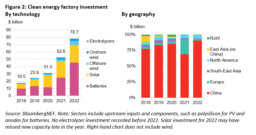 Figure 2: Clean energy factory investment By technology