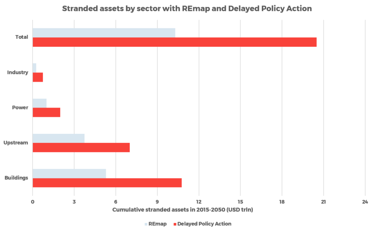 Standard assets by sector with REmap and Delayed Policy Action infographic