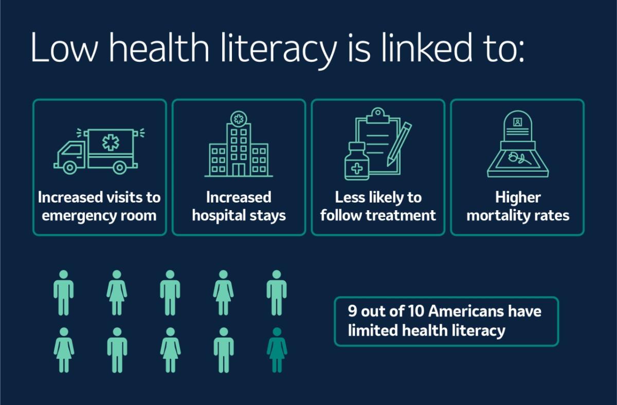 info graphic explaining "low health literacy is linked to: increased visits to the emergency room,  increased hospital stays,  less likely to follow treatment, higher morbidity rates. 9 out of 10 Americans have limited health literacy"