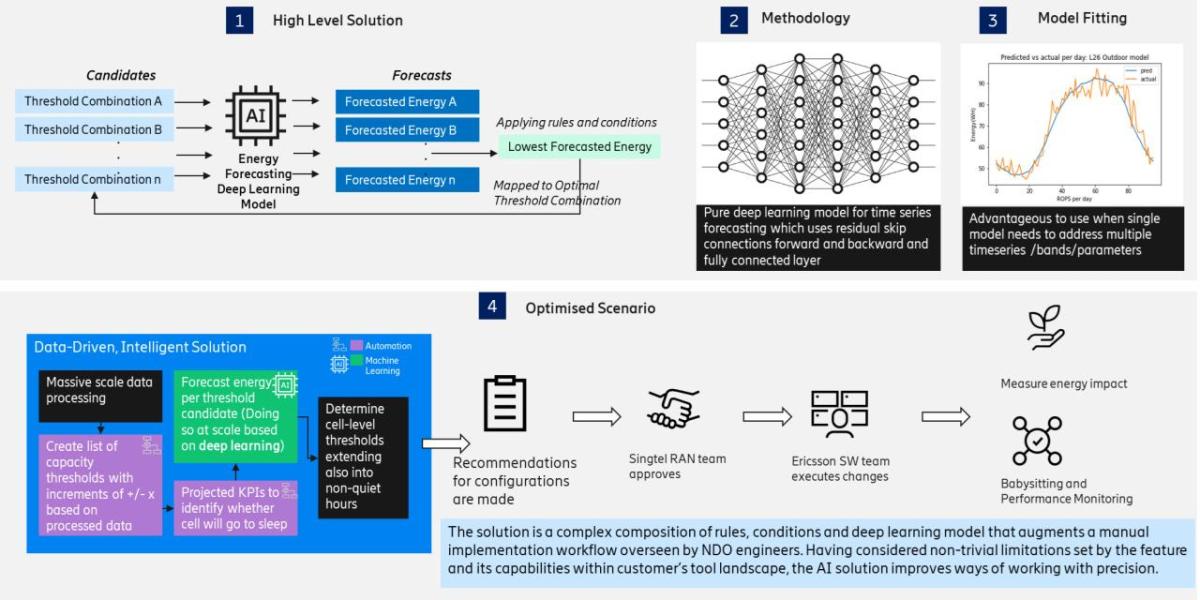 Four info graphics described in the article. 1. High Level Solution: Energy consumption forecasting model 2.Methodology: Optimal configuration threshold grid search model 3.Model Fitting: Threshold validation on live network 4.Optimised Scenario: Impact analysis.