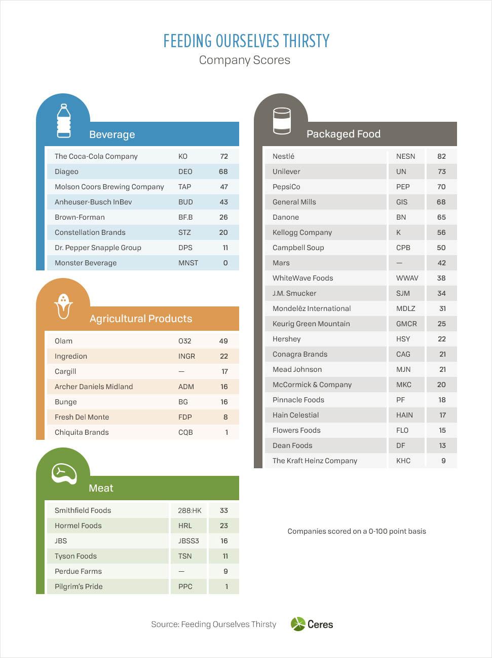 All Company Scores