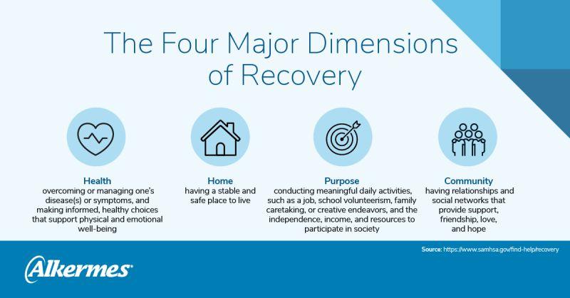 Info graphic, "The four major dimensions of recovery" four symbols for Health, Home, Purpose, Community. Alkermes logo at the bottom.